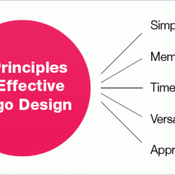 5 Nguyên Tắc Cơ Bản Để Thiết Kế Logo Hiệu Qủa